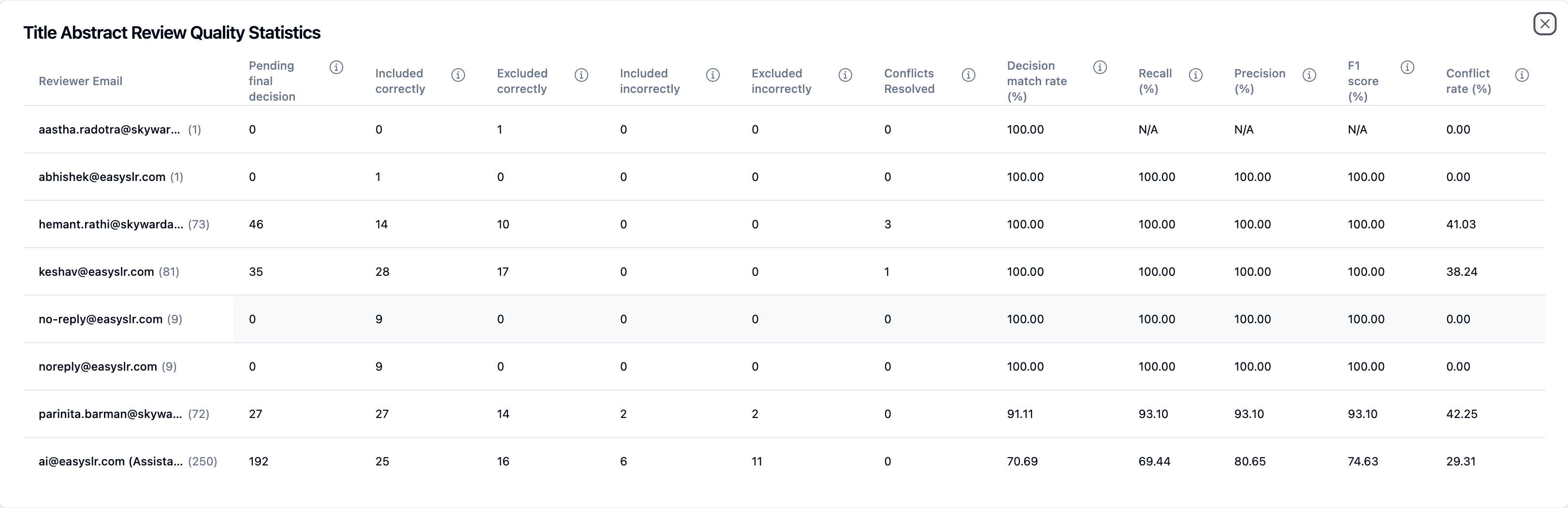 F1 score statistics table showing precision, recall, and conflict rates by reviewer
