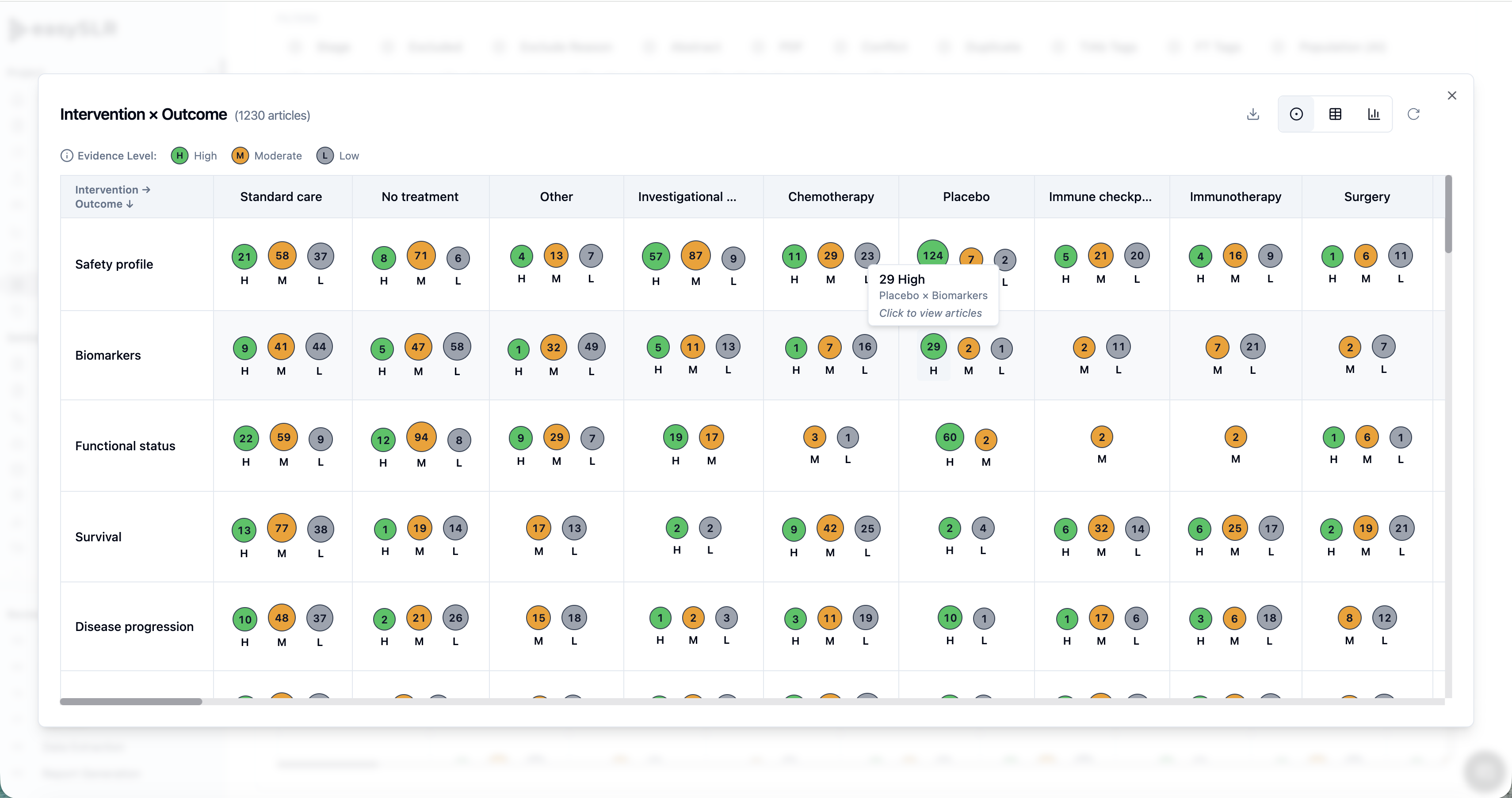 Screenshot of an evidence level table with H/M/L labels and intervention-outcome counts